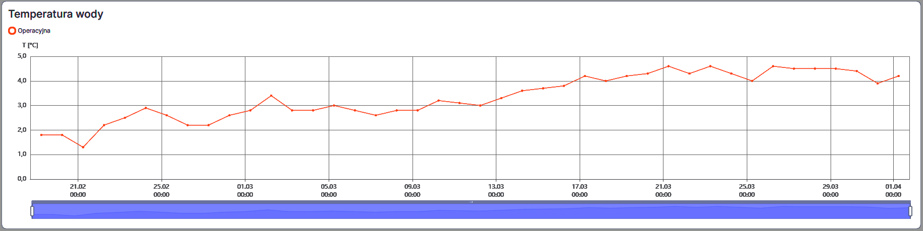 wykres-zmian-temperatury-wody