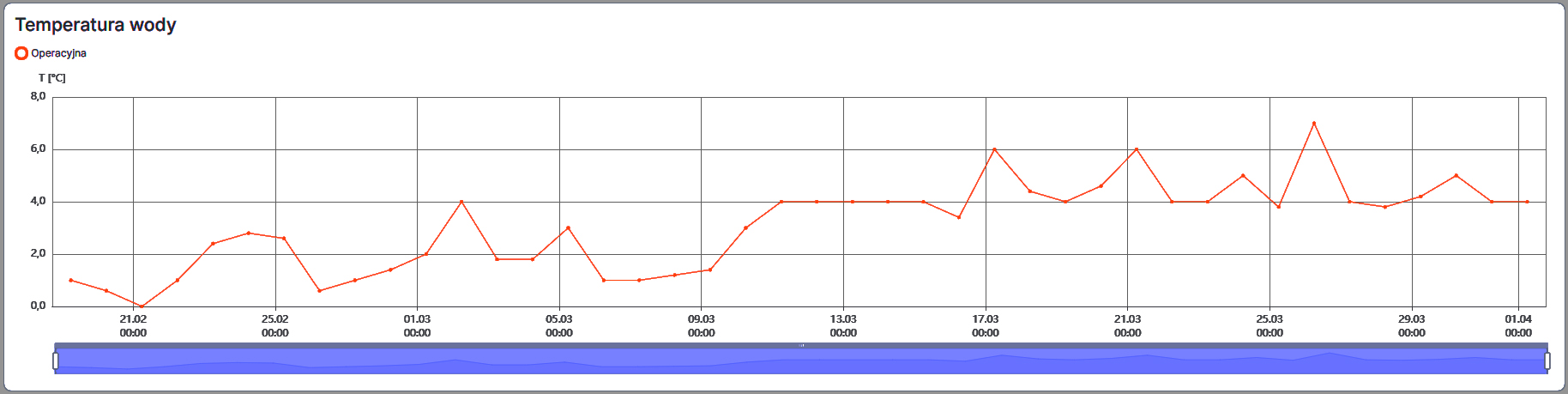wykres-temperatury-wody-wedkarstwo-spinning